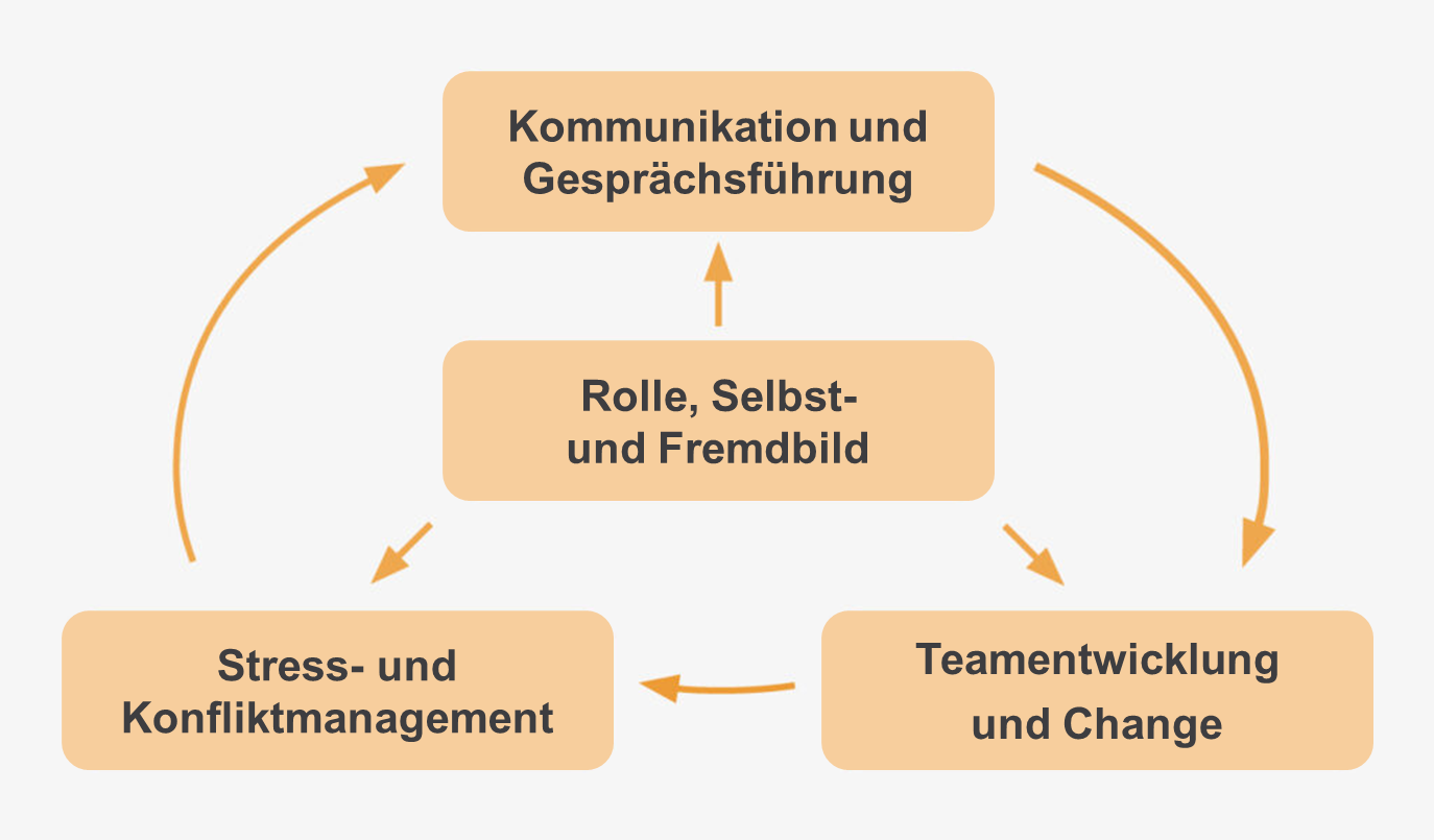 Inhalte des Leadership Jahresprogramms Lerninhalte, die im Leadership Jahresprogramm enthalten sind