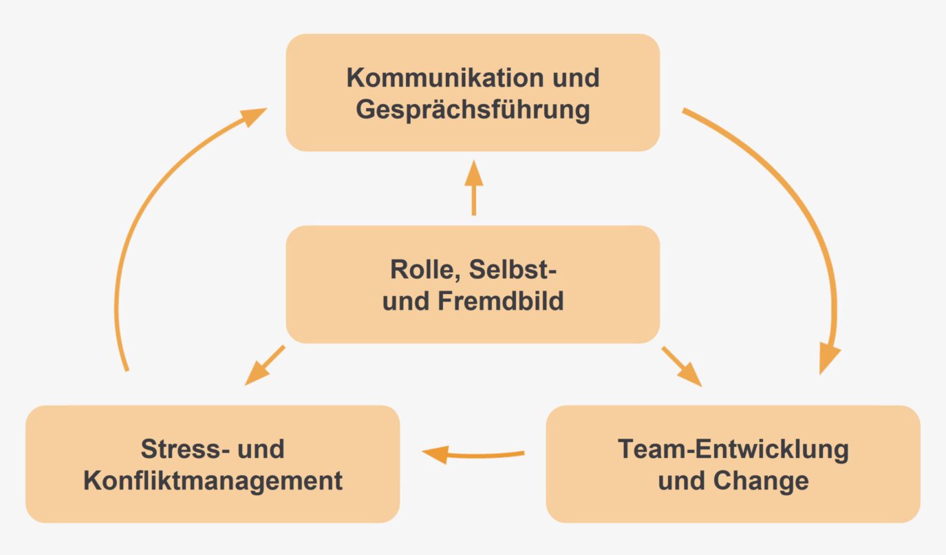 Lerninhalte, die im Leadership Jahresprogramm enthalten sind