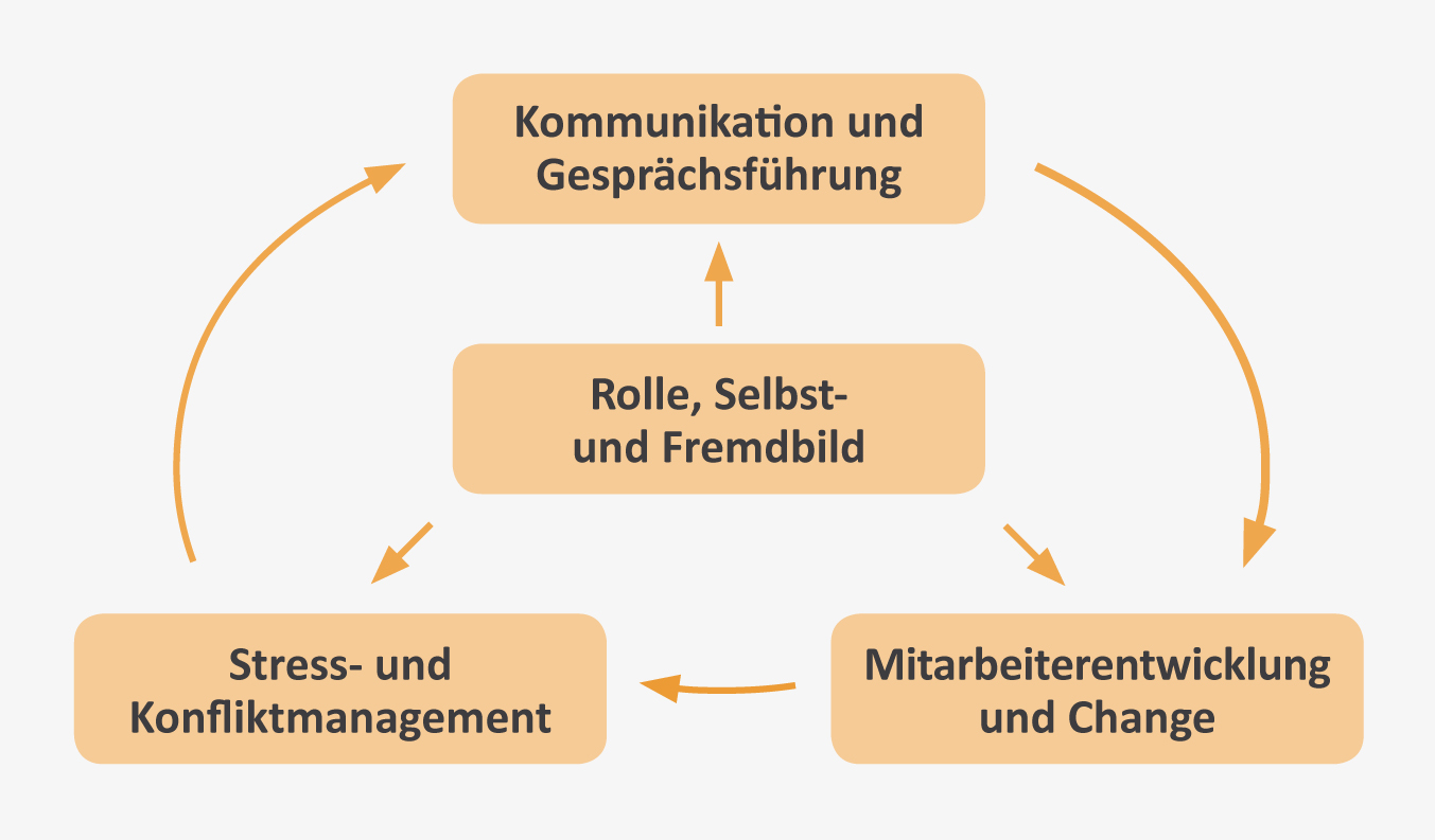 Inhalte des Leadership Jahresprogramms Lerninhalte, die im Leadership Jahresprogramm enthalten sind